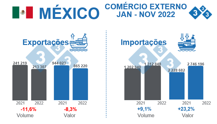 Fonte: GCMA, com dados de SAT.&nbsp;% Varia&ccedil;&otilde;es percentuais em rela&ccedil;&atilde;o a 2021. Volume em toneladas. Valor em milhares de d&oacute;lares.
